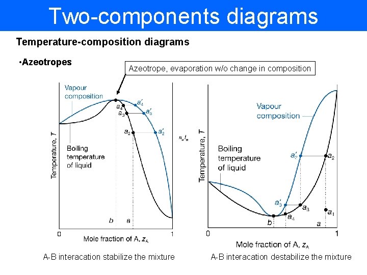 Two-components diagrams Temperature-composition diagrams • Azeotropes Azeotrope, evaporation w/o change in composition A-B interacation