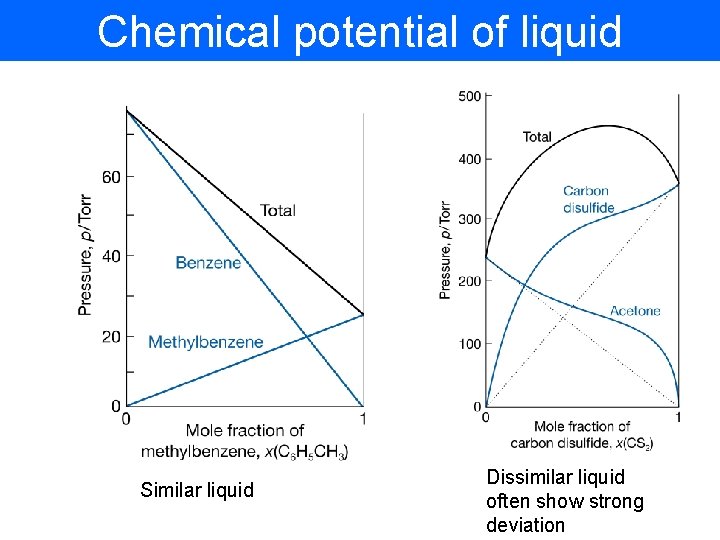 Chemical potential of liquid Similar liquid Dissimilar liquid often show strong deviation 