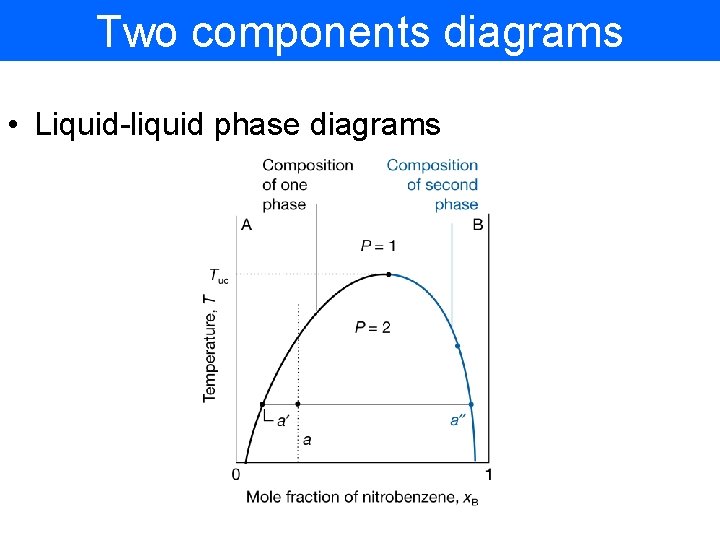 Two components diagrams • Liquid-liquid phase diagrams 