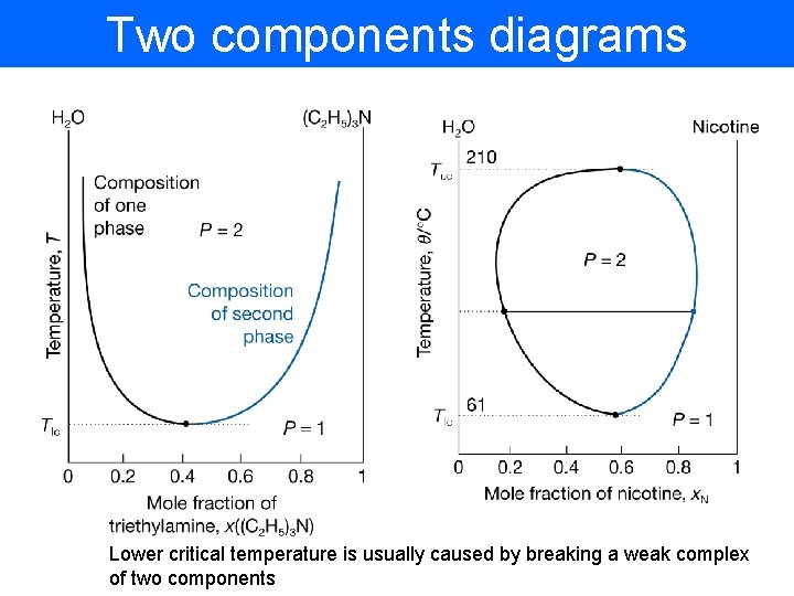 Two components diagrams Lower critical temperature is usually caused by breaking a weak complex