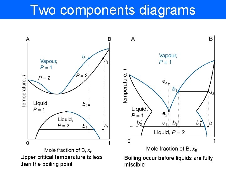 Two components diagrams Upper critical temperature is less than the boiling point Boiling occur