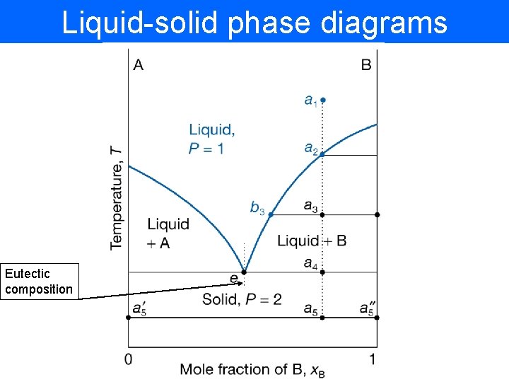 Liquid-solid phase diagrams Eutectic composition 