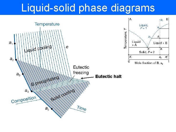 Liquid-solid phase diagrams Eutectic halt 