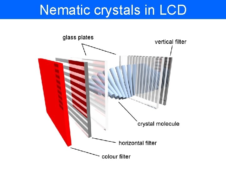 Nematic crystals in LCD 