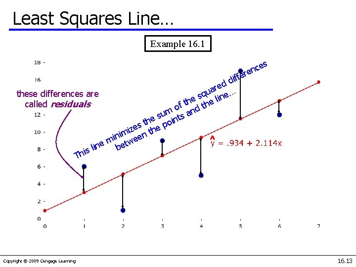 Least Squares Line… Example 16. 1 s e c en er f f i