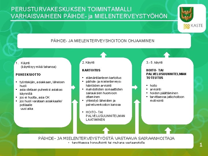 PERUSTURVAKESKUKSEN TOIMINTAMALLI VARHAISVAIHEEN PÄIHDE- ja MIELENTERVEYSTYÖHÖN PÄIHDE- JA MIELENTERVEYSHOITOON OHJAAMINEN 1. Käynti (käyntisyy mikä