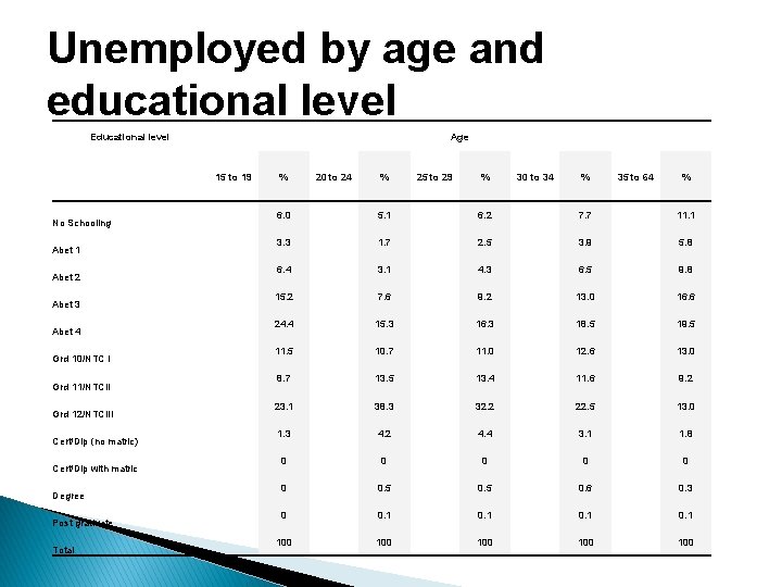Unemployed by age and educational level Educational level Age 15 to 19 % 20