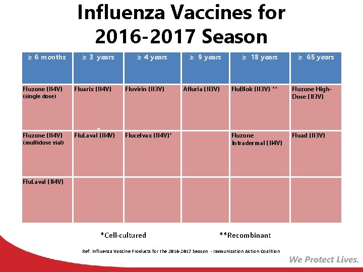 Influenza Vaccines for 2016 -2017 Season ≥ 6 months ≥ 3 years Fluzone (II