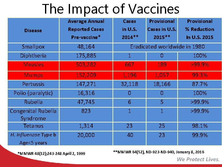 The Impact of Vaccines Disease Average Annual Reported Cases Pre-vaccine* Smallpox Diphtheria Measles 48,