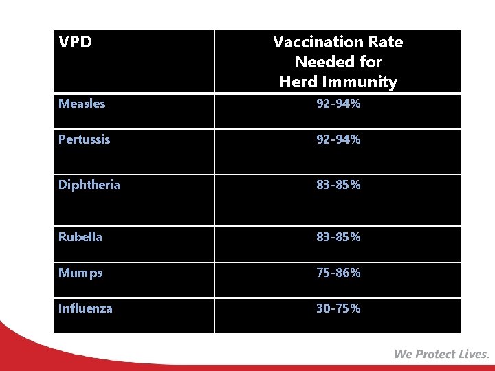 VPD Vaccination Rate Needed for Herd Immunity Measles 92 -94% Pertussis 92 -94% Diphtheria