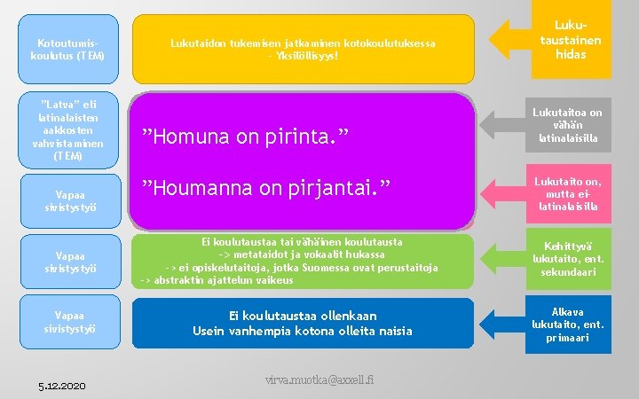 Kotoutumiskoulutus (TEM) Lukutaidon tukemisen jatkaminen kotokoulutuksessa - Yksilöllisyys! ”Latva” eli latinalaisten aakkosten vahvistaminen (TEM)