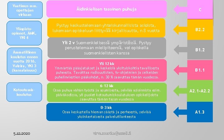 Vaatimus mm. opettajan virkaan Yliopistoopinnot, AMK, YKI 4 Ammatillinen koulutus ennen vuotta 2016, Valvira,