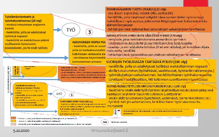 5. 12. 2020 virva. muotka@axxell. fi 