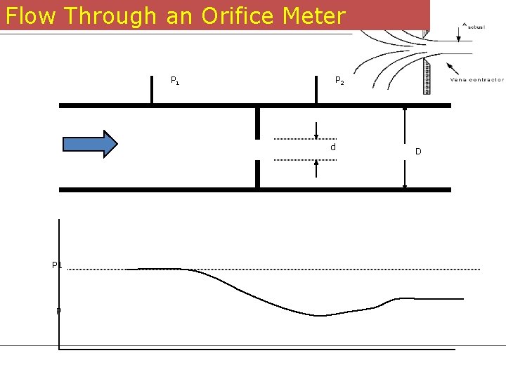 Flow Through an Orifice Meter P 1 P 2 d P 1 P D