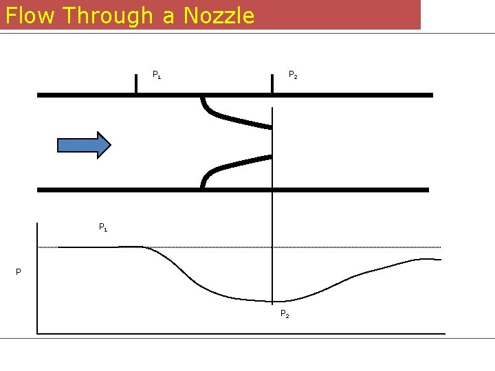 Flow Through a Nozzle P 1 P 2 P 1 P P 2 