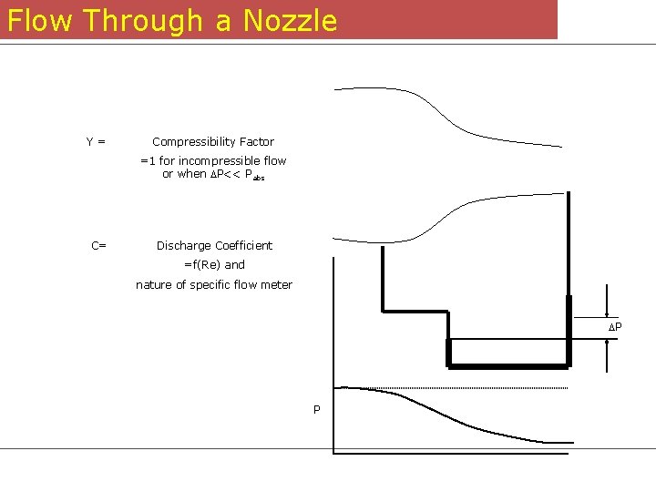 Flow Through a Nozzle Y= Compressibility Factor =1 for incompressible flow or when DP<<