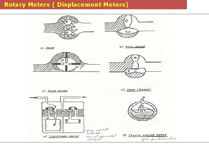 Rotary Meters ( Displacement Meters) 