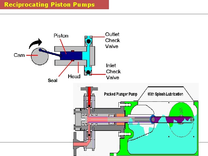 Reciprocating Piston Pumps 
