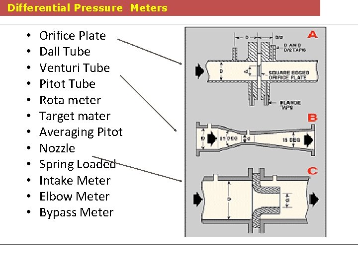 Differential Pressure Meters • • • Orifice Plate Dall Tube Venturi Tube Pitot Tube
