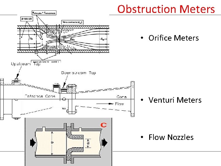 Obstruction Meters • Orifice Meters • Venturi Meters • Flow Nozzles 