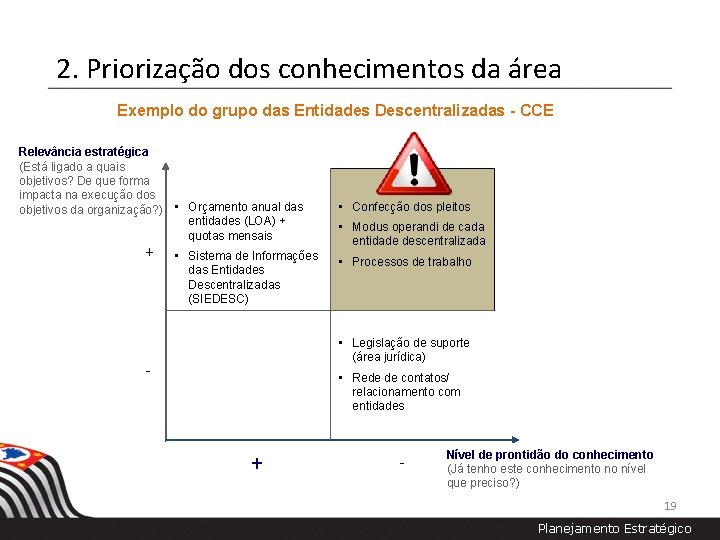2. Priorização dos conhecimentos da área Exemplo do grupo das Entidades Descentralizadas - CCE
