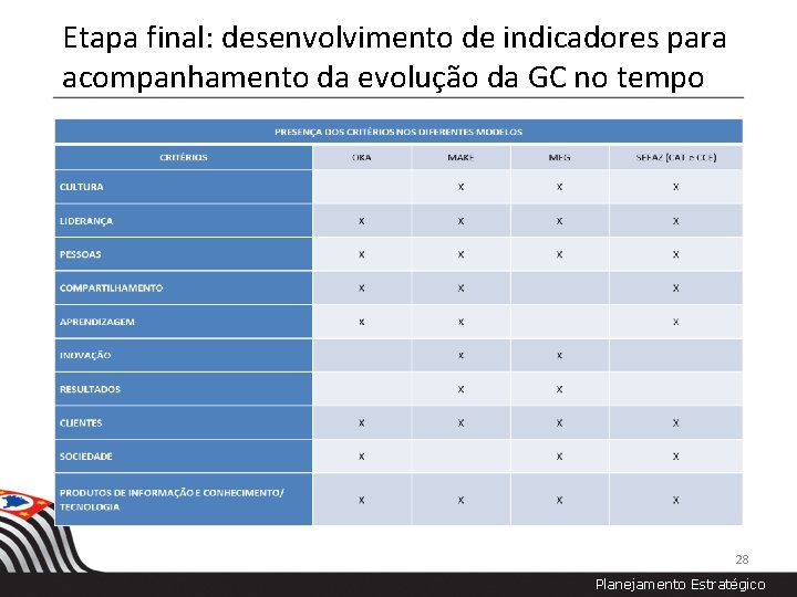 Etapa final: desenvolvimento de indicadores para acompanhamento da evolução da GC no tempo 28