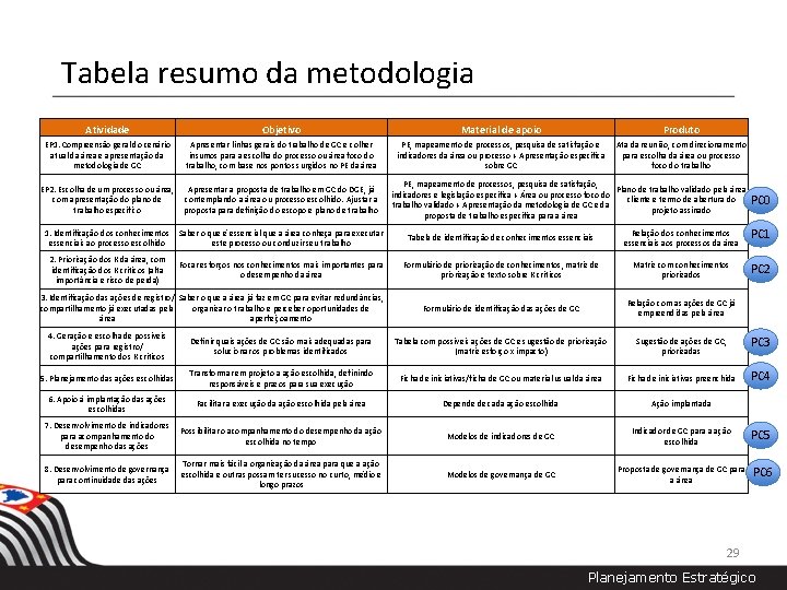 Tabela resumo da metodologia Atividade Objetivo Material de apoio Produto EP 1. Compreensão geral