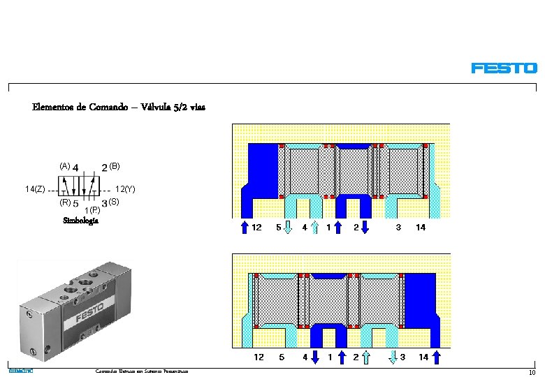 Elementos de Comando – Válvula 5/2 vias (A) (B) (R) 12(Y) (S) 14(Z) 1(P)