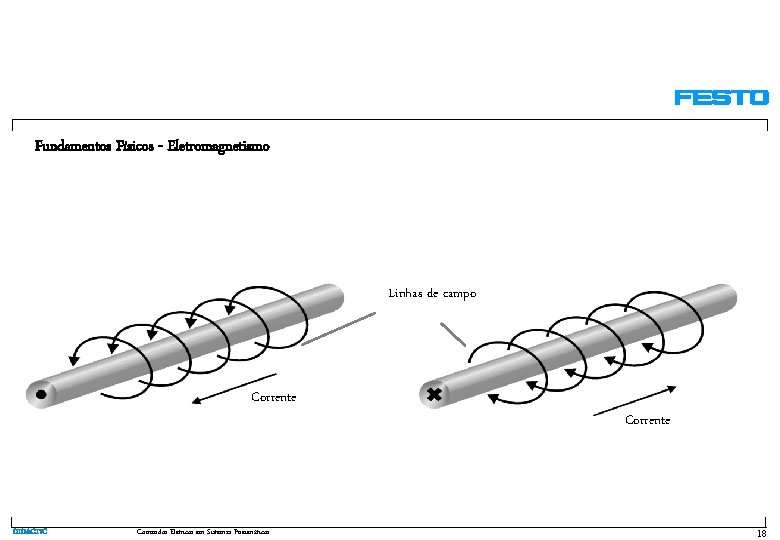 Fundamentos Físicos - Eletromagnetismo Linhas de campo Corrente DIDACTIC Comandos Elétricos em Sistemas Pneumáticos