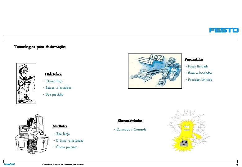 Tecnologias para Automação Pneumática - Força limitada - Boas velocidades - Precisão limitada Hidráulica
