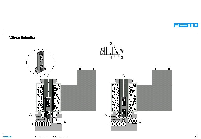 Válvula Solenóide DIDACTIC Comandos Elétricos em Sistemas Pneumáticos 21 