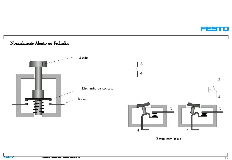 Normalmente Aberto ou Fechador Botão Elemento de contato Borne Botão com trava DIDACTIC Comandos