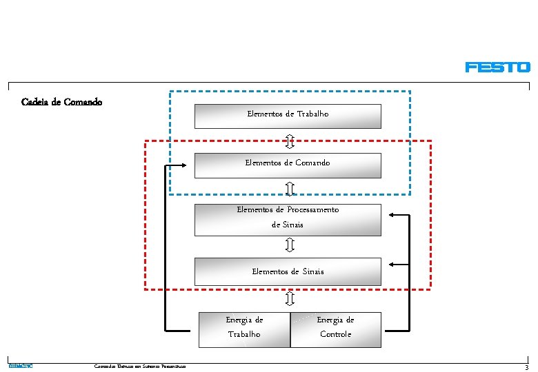 Cadeia de Comando Elementos de Trabalho Elementos de Comando Elementos de Processamento de Sinais