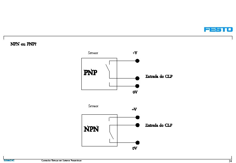NPN ou PNP? Sensor +V PNP Entrada do CLP 0 V Sensor +V Entrada