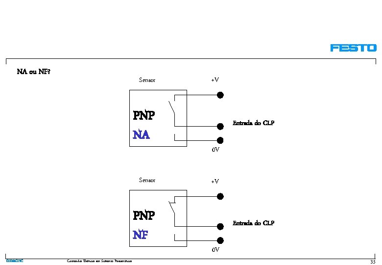 NA ou NF? Sensor PNP NA Sensor PNP NF DIDACTIC Comandos Elétricos em Sistemas