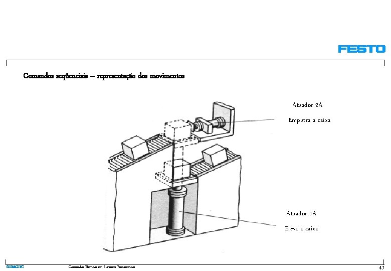 Comandos seqüenciais – representação dos movimentos Atuador 2 A Empurra a caixa Atuador 1