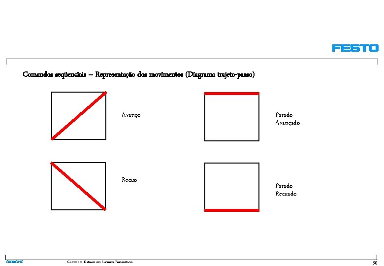 Comandos seqüenciais – Representação dos movimentos (Diagrama trajeto-passo) Avanço Recuo DIDACTIC Comandos Elétricos em