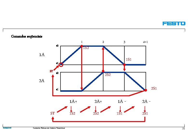 Comandos seqüenciais 1 s 2 1 A 2 1 S 2 4=1 3 1