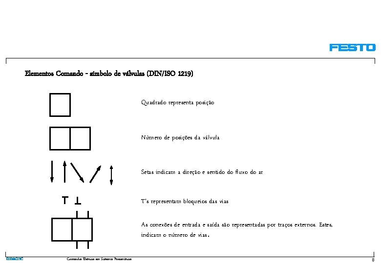 Elementos Comando - símbolo de válvulas (DIN/ISO 1219) Quadrado representa posição Número de posições