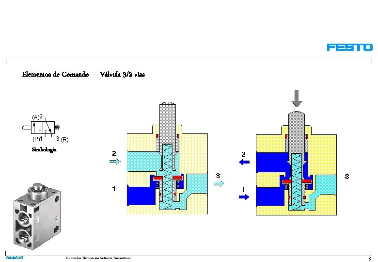 Elementos de Comando – Válvula 3/2 vias (A) (P) (R) Simbologia DIDACTIC Comandos Elétricos