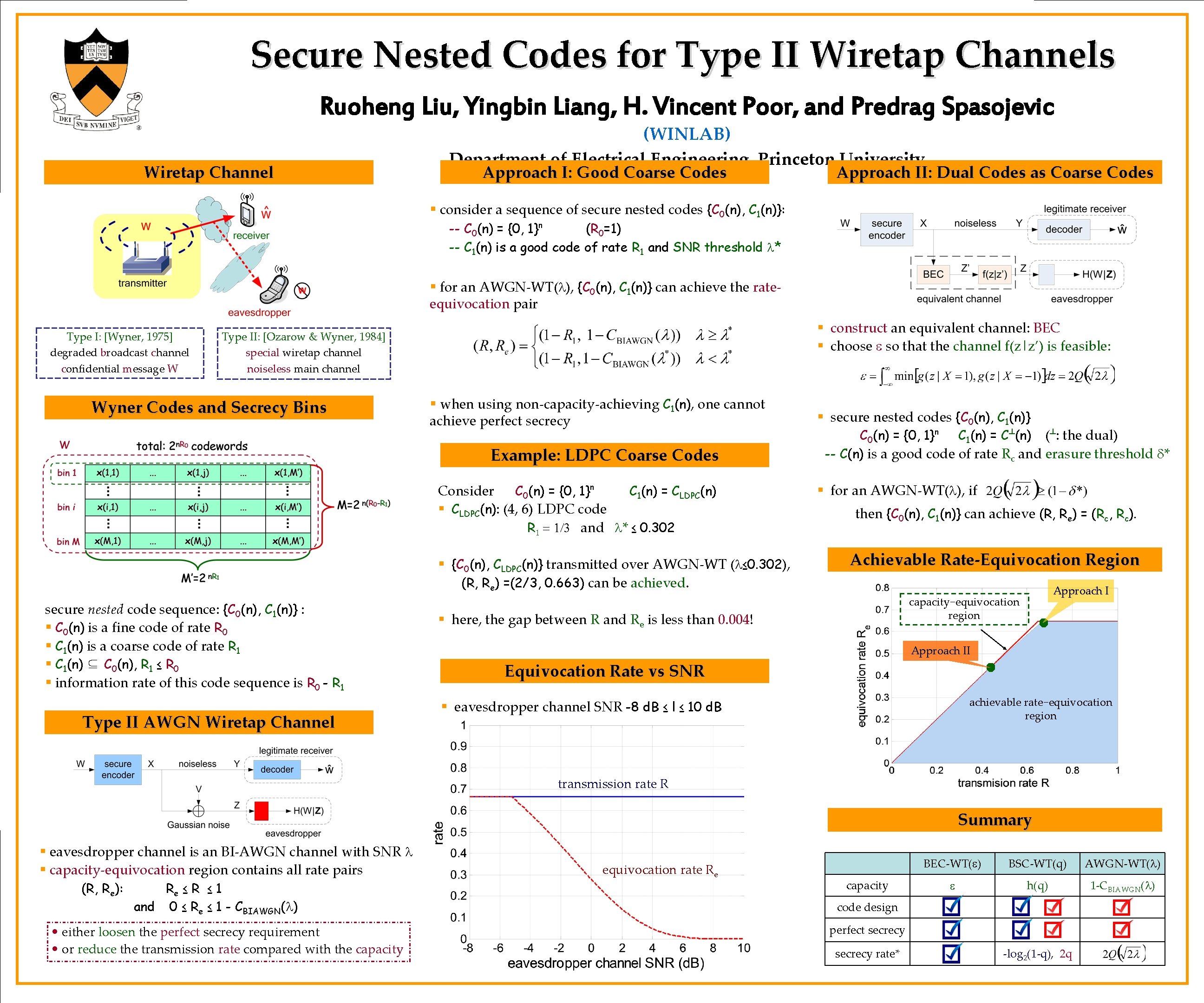 Secure Nested Codes for Type II Wiretap Channels Ruoheng Liu, Yingbin Liang, H. Vincent