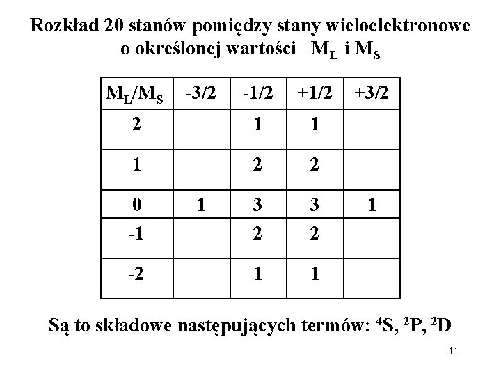 Rozkład 20 stanów pomiędzy stany wieloelektronowe o określonej wartości ML i MS ML/MS -1/2