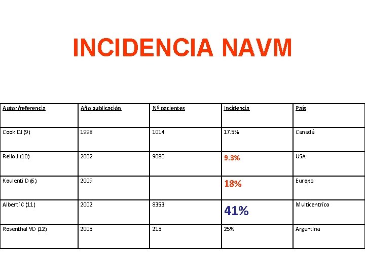 INCIDENCIA NAVM Autor/referencia Año publicación Nº pacientes Incidencia País Cook DJ (9) 1998 1014