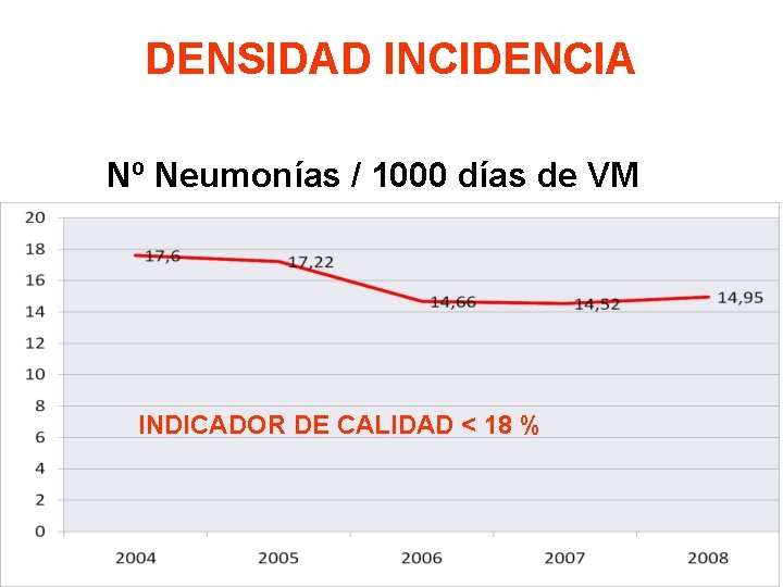 DENSIDAD INCIDENCIA Nº Neumonías / 1000 días de VM INDICADOR DE CALIDAD < 18