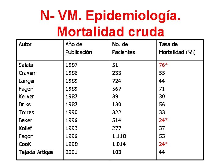 N- VM. Epidemiología. Mortalidad cruda Autor Año de Publicación No. de Pacientes Tasa de