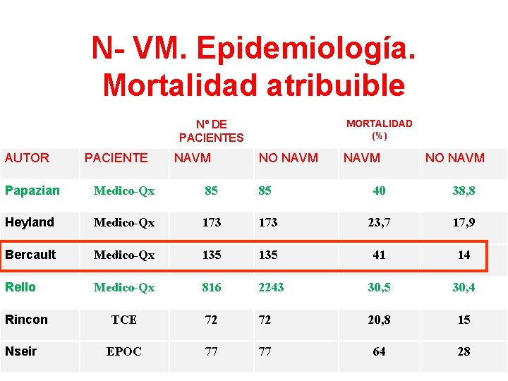 N- VM. Epidemiología. Mortalidad atribuible MORTALIDAD (%) Nº DE PACIENTES AUTOR PACIENTE NAVM NO