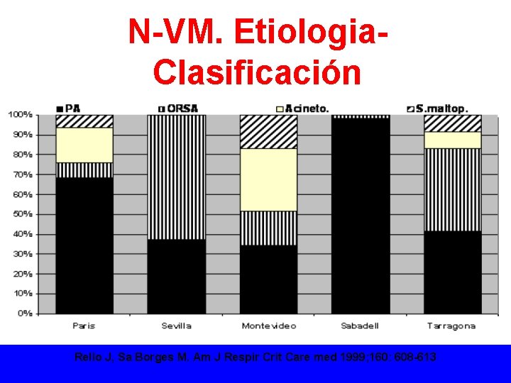 N-VM. Etiologia. Clasificación Rello J, Sa Borges M. Am J Respir Crit Care med