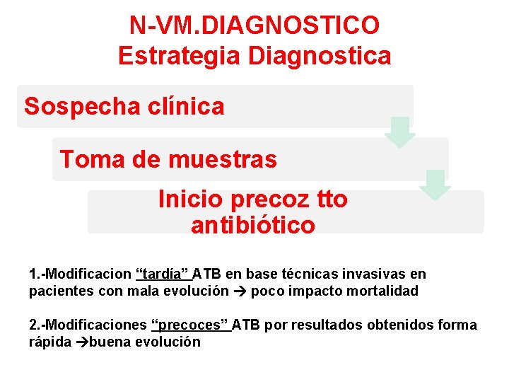 N-VM. DIAGNOSTICO Estrategia Diagnostica Sospecha clínica Toma de muestras Inicio precoz tto antibiótico 1.