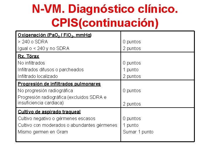 N-VM. Diagnóstico clínico. CPIS(continuación) Oxigenación (Pa. O 2 / Fi. O 2, mm. Hg)