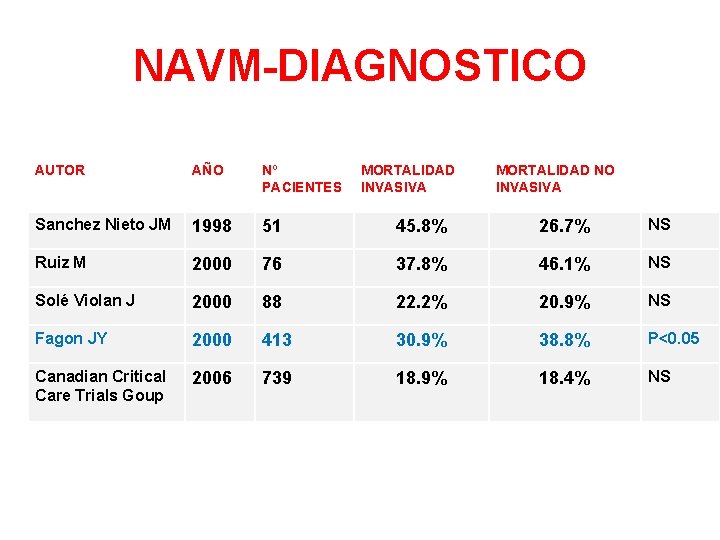 NAVM-DIAGNOSTICO AUTOR AÑO Nº PACIENTES MORTALIDAD INVASIVA MORTALIDAD NO INVASIVA Sanchez Nieto JM 1998